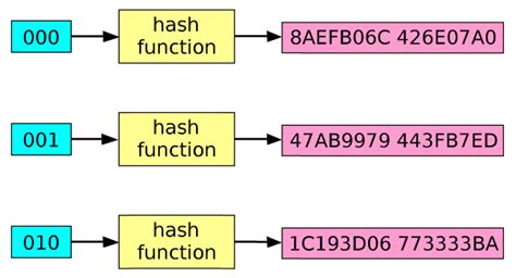 Ethereum: Why are hashes in the bitcoin protocol typically computed twice (double computed)?
