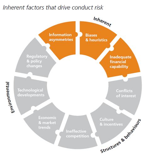 How to Conduct Risk